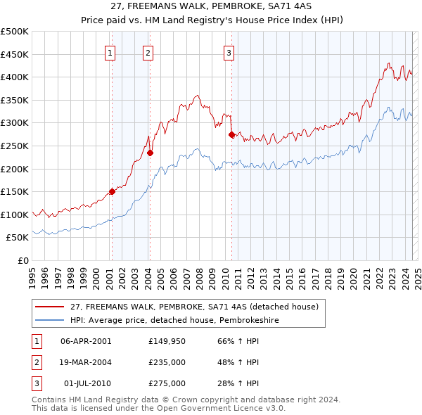 27, FREEMANS WALK, PEMBROKE, SA71 4AS: Price paid vs HM Land Registry's House Price Index