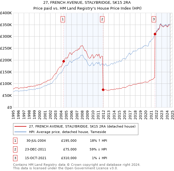 27, FRENCH AVENUE, STALYBRIDGE, SK15 2RA: Price paid vs HM Land Registry's House Price Index