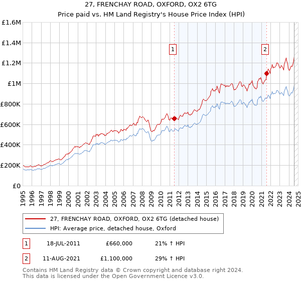 27, FRENCHAY ROAD, OXFORD, OX2 6TG: Price paid vs HM Land Registry's House Price Index