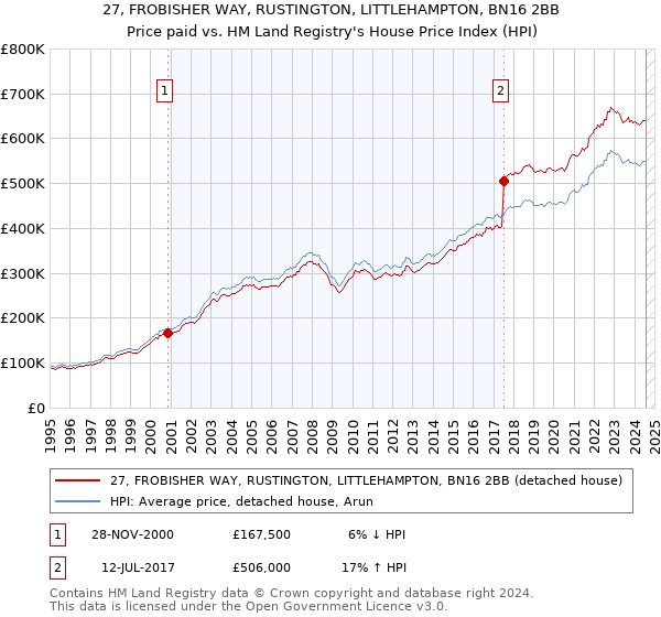 27, FROBISHER WAY, RUSTINGTON, LITTLEHAMPTON, BN16 2BB: Price paid vs HM Land Registry's House Price Index