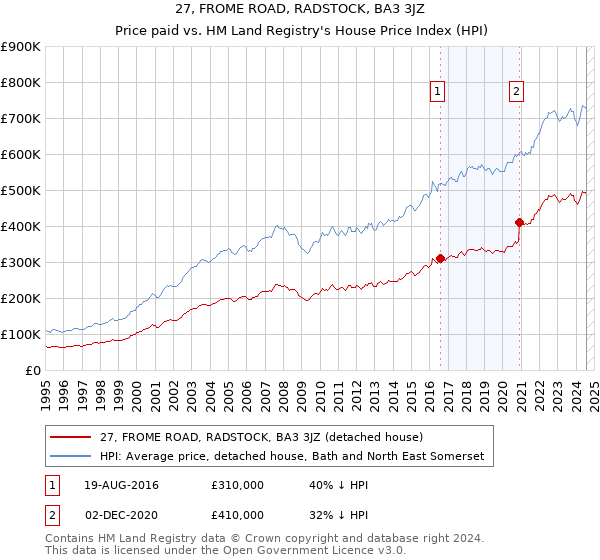 27, FROME ROAD, RADSTOCK, BA3 3JZ: Price paid vs HM Land Registry's House Price Index