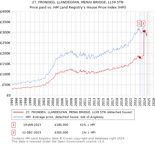 27, FRONDEG, LLANDEGFAN, MENAI BRIDGE, LL59 5TN: Price paid vs HM Land Registry's House Price Index