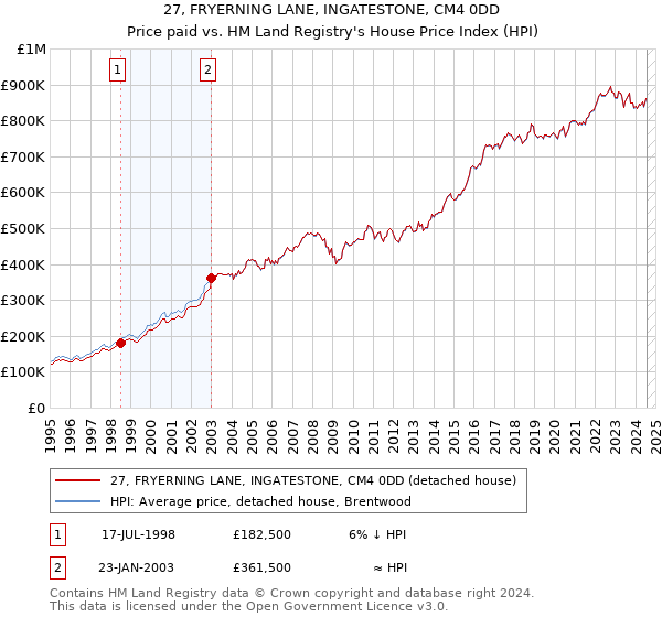 27, FRYERNING LANE, INGATESTONE, CM4 0DD: Price paid vs HM Land Registry's House Price Index