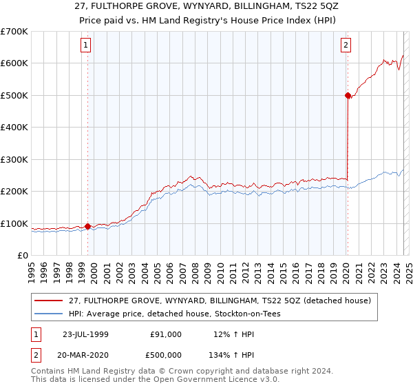 27, FULTHORPE GROVE, WYNYARD, BILLINGHAM, TS22 5QZ: Price paid vs HM Land Registry's House Price Index