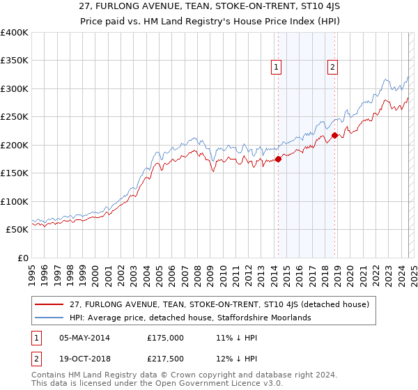 27, FURLONG AVENUE, TEAN, STOKE-ON-TRENT, ST10 4JS: Price paid vs HM Land Registry's House Price Index