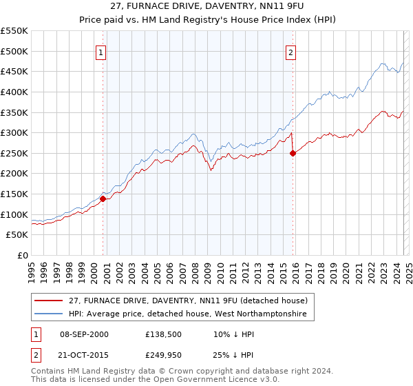 27, FURNACE DRIVE, DAVENTRY, NN11 9FU: Price paid vs HM Land Registry's House Price Index