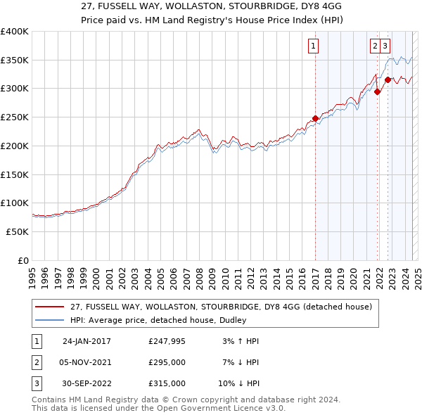 27, FUSSELL WAY, WOLLASTON, STOURBRIDGE, DY8 4GG: Price paid vs HM Land Registry's House Price Index