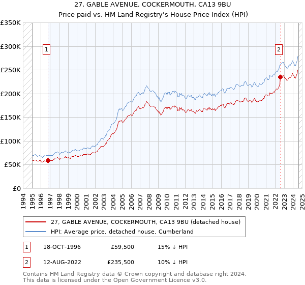 27, GABLE AVENUE, COCKERMOUTH, CA13 9BU: Price paid vs HM Land Registry's House Price Index