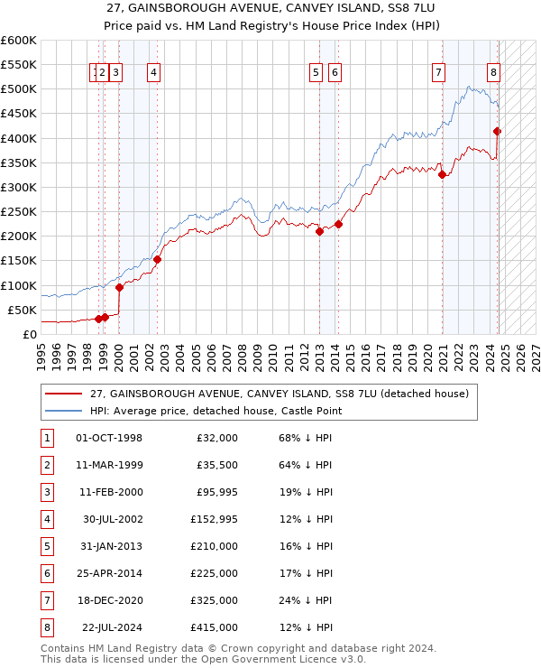 27, GAINSBOROUGH AVENUE, CANVEY ISLAND, SS8 7LU: Price paid vs HM Land Registry's House Price Index