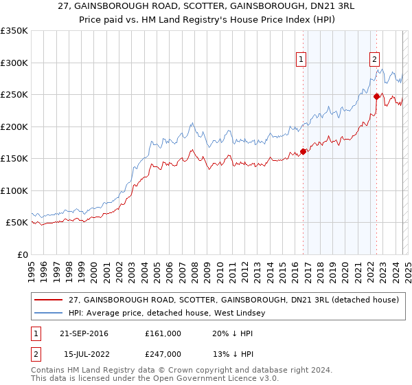 27, GAINSBOROUGH ROAD, SCOTTER, GAINSBOROUGH, DN21 3RL: Price paid vs HM Land Registry's House Price Index