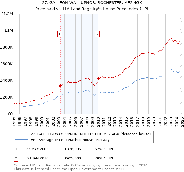 27, GALLEON WAY, UPNOR, ROCHESTER, ME2 4GX: Price paid vs HM Land Registry's House Price Index