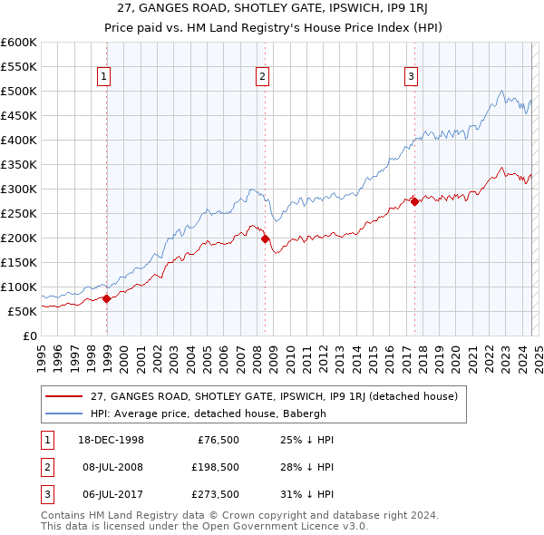 27, GANGES ROAD, SHOTLEY GATE, IPSWICH, IP9 1RJ: Price paid vs HM Land Registry's House Price Index