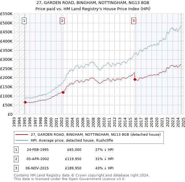 27, GARDEN ROAD, BINGHAM, NOTTINGHAM, NG13 8GB: Price paid vs HM Land Registry's House Price Index