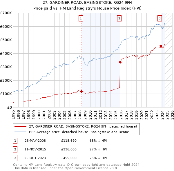 27, GARDINER ROAD, BASINGSTOKE, RG24 9FH: Price paid vs HM Land Registry's House Price Index