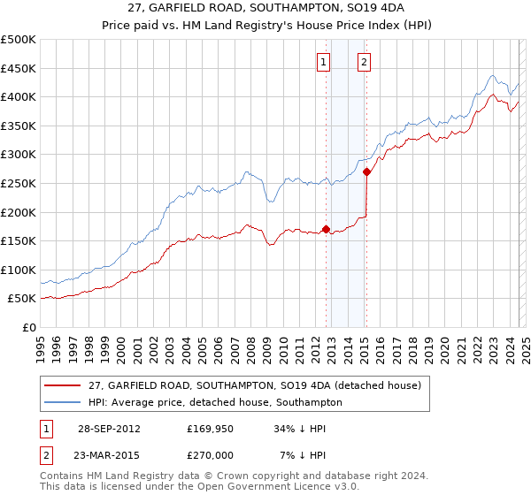 27, GARFIELD ROAD, SOUTHAMPTON, SO19 4DA: Price paid vs HM Land Registry's House Price Index