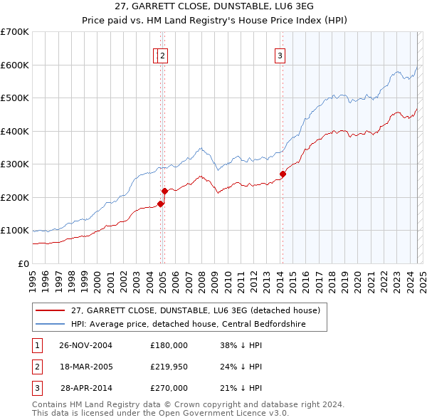 27, GARRETT CLOSE, DUNSTABLE, LU6 3EG: Price paid vs HM Land Registry's House Price Index