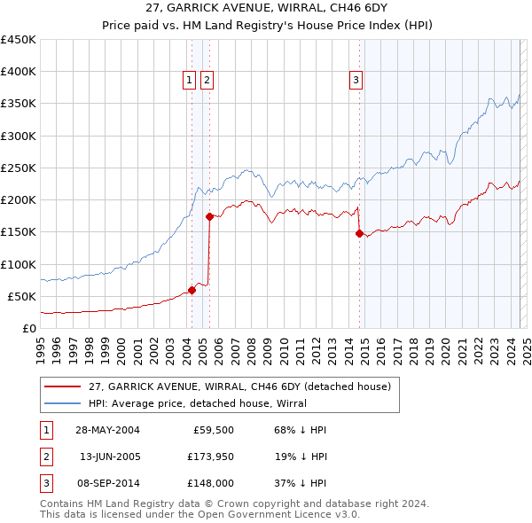 27, GARRICK AVENUE, WIRRAL, CH46 6DY: Price paid vs HM Land Registry's House Price Index