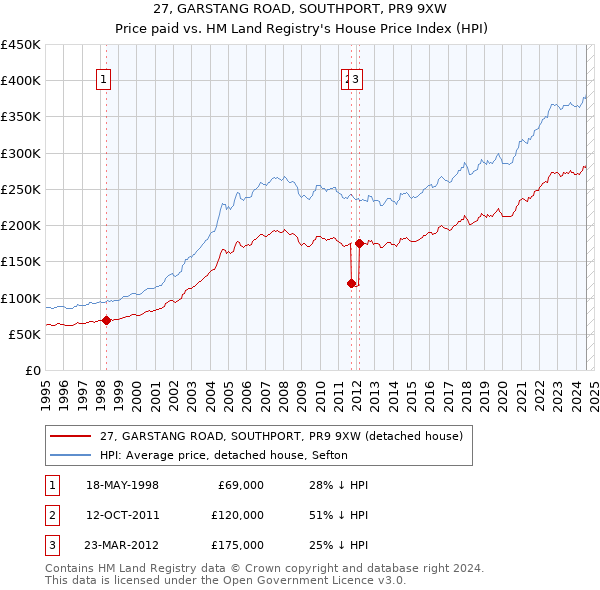 27, GARSTANG ROAD, SOUTHPORT, PR9 9XW: Price paid vs HM Land Registry's House Price Index