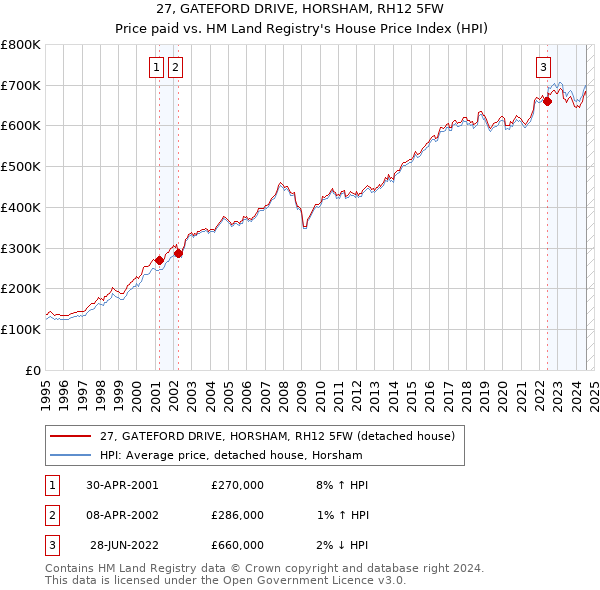 27, GATEFORD DRIVE, HORSHAM, RH12 5FW: Price paid vs HM Land Registry's House Price Index