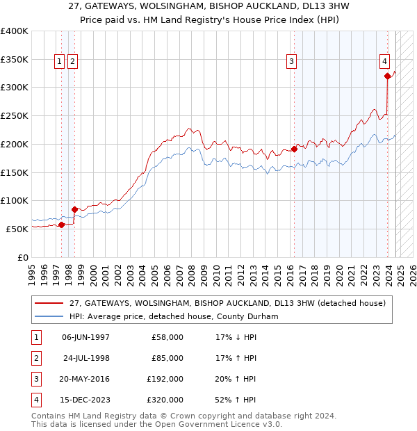 27, GATEWAYS, WOLSINGHAM, BISHOP AUCKLAND, DL13 3HW: Price paid vs HM Land Registry's House Price Index