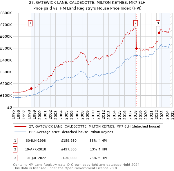 27, GATEWICK LANE, CALDECOTTE, MILTON KEYNES, MK7 8LH: Price paid vs HM Land Registry's House Price Index