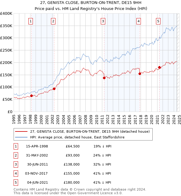 27, GENISTA CLOSE, BURTON-ON-TRENT, DE15 9HH: Price paid vs HM Land Registry's House Price Index