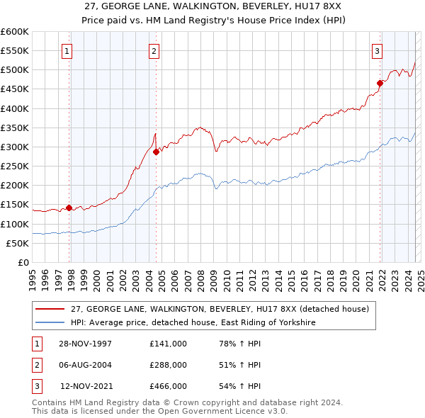 27, GEORGE LANE, WALKINGTON, BEVERLEY, HU17 8XX: Price paid vs HM Land Registry's House Price Index