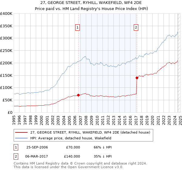 27, GEORGE STREET, RYHILL, WAKEFIELD, WF4 2DE: Price paid vs HM Land Registry's House Price Index