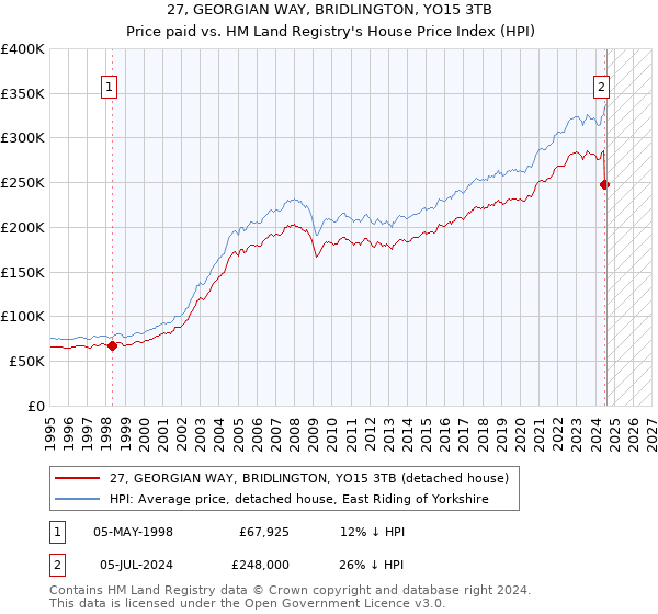 27, GEORGIAN WAY, BRIDLINGTON, YO15 3TB: Price paid vs HM Land Registry's House Price Index