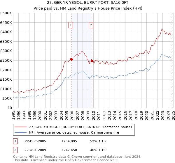 27, GER YR YSGOL, BURRY PORT, SA16 0FT: Price paid vs HM Land Registry's House Price Index