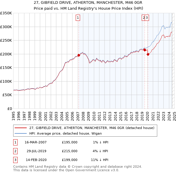 27, GIBFIELD DRIVE, ATHERTON, MANCHESTER, M46 0GR: Price paid vs HM Land Registry's House Price Index