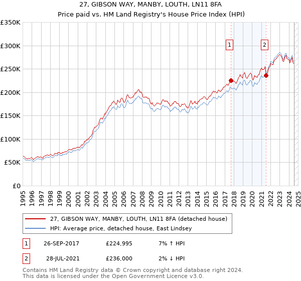 27, GIBSON WAY, MANBY, LOUTH, LN11 8FA: Price paid vs HM Land Registry's House Price Index