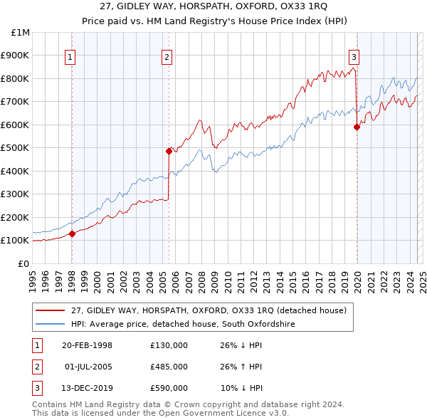 27, GIDLEY WAY, HORSPATH, OXFORD, OX33 1RQ: Price paid vs HM Land Registry's House Price Index