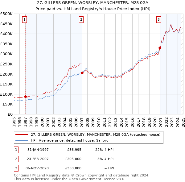 27, GILLERS GREEN, WORSLEY, MANCHESTER, M28 0GA: Price paid vs HM Land Registry's House Price Index