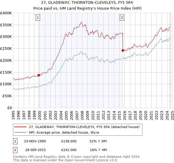 27, GLADEWAY, THORNTON-CLEVELEYS, FY5 5PA: Price paid vs HM Land Registry's House Price Index