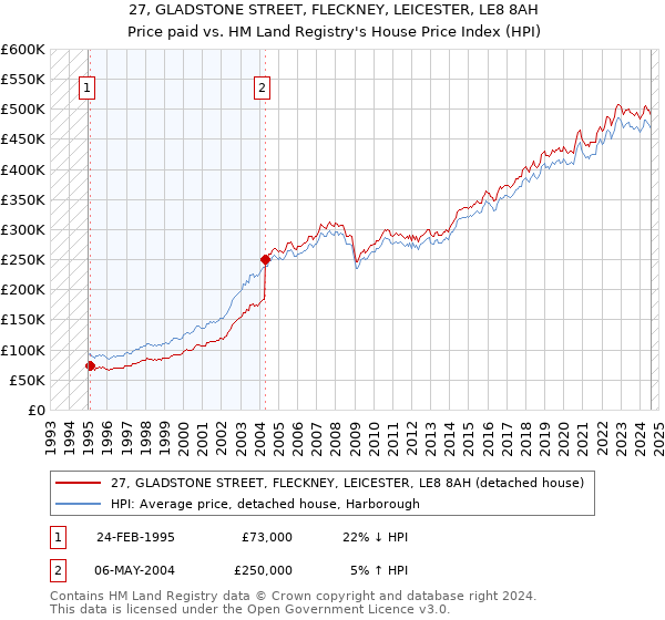 27, GLADSTONE STREET, FLECKNEY, LEICESTER, LE8 8AH: Price paid vs HM Land Registry's House Price Index