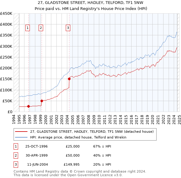 27, GLADSTONE STREET, HADLEY, TELFORD, TF1 5NW: Price paid vs HM Land Registry's House Price Index