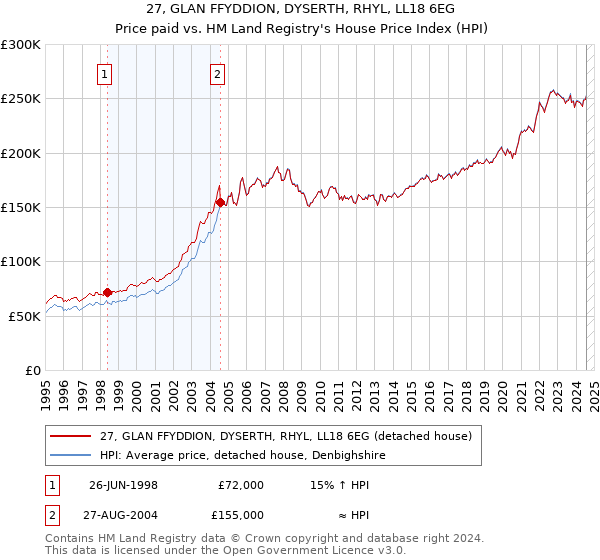 27, GLAN FFYDDION, DYSERTH, RHYL, LL18 6EG: Price paid vs HM Land Registry's House Price Index