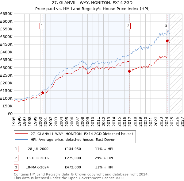 27, GLANVILL WAY, HONITON, EX14 2GD: Price paid vs HM Land Registry's House Price Index