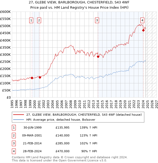 27, GLEBE VIEW, BARLBOROUGH, CHESTERFIELD, S43 4WF: Price paid vs HM Land Registry's House Price Index