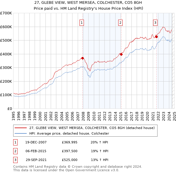 27, GLEBE VIEW, WEST MERSEA, COLCHESTER, CO5 8GH: Price paid vs HM Land Registry's House Price Index