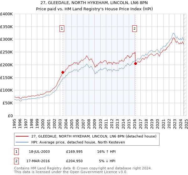 27, GLEEDALE, NORTH HYKEHAM, LINCOLN, LN6 8PN: Price paid vs HM Land Registry's House Price Index