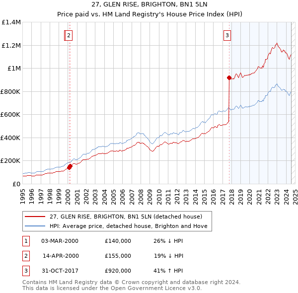 27, GLEN RISE, BRIGHTON, BN1 5LN: Price paid vs HM Land Registry's House Price Index