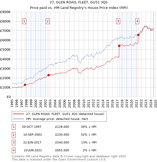 27, GLEN ROAD, FLEET, GU51 3QS: Price paid vs HM Land Registry's House Price Index