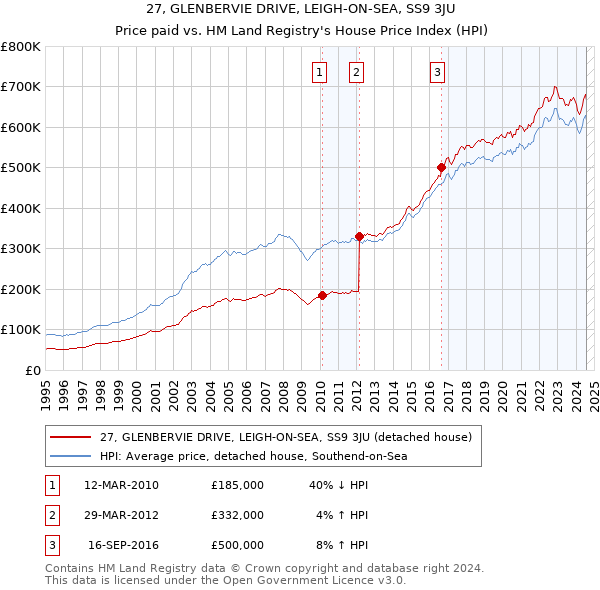 27, GLENBERVIE DRIVE, LEIGH-ON-SEA, SS9 3JU: Price paid vs HM Land Registry's House Price Index