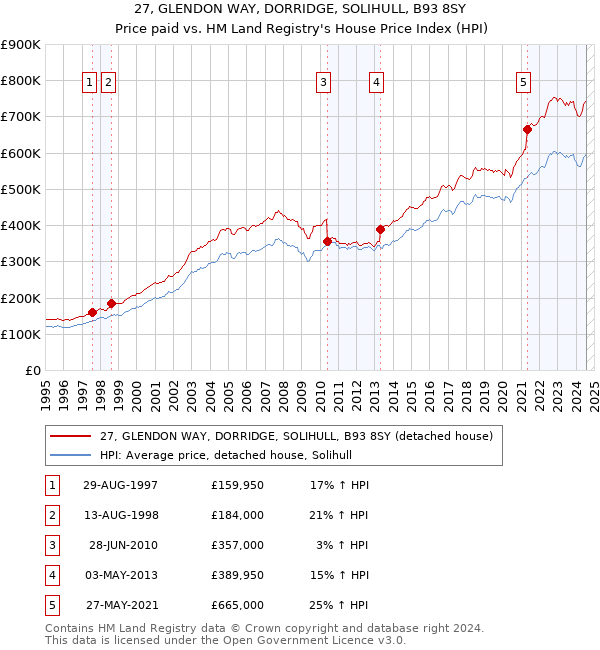 27, GLENDON WAY, DORRIDGE, SOLIHULL, B93 8SY: Price paid vs HM Land Registry's House Price Index