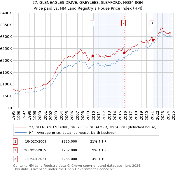 27, GLENEAGLES DRIVE, GREYLEES, SLEAFORD, NG34 8GH: Price paid vs HM Land Registry's House Price Index