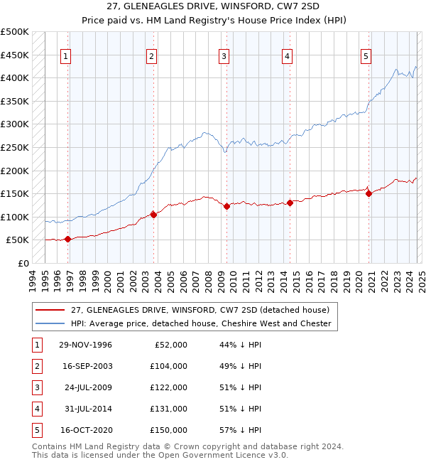 27, GLENEAGLES DRIVE, WINSFORD, CW7 2SD: Price paid vs HM Land Registry's House Price Index