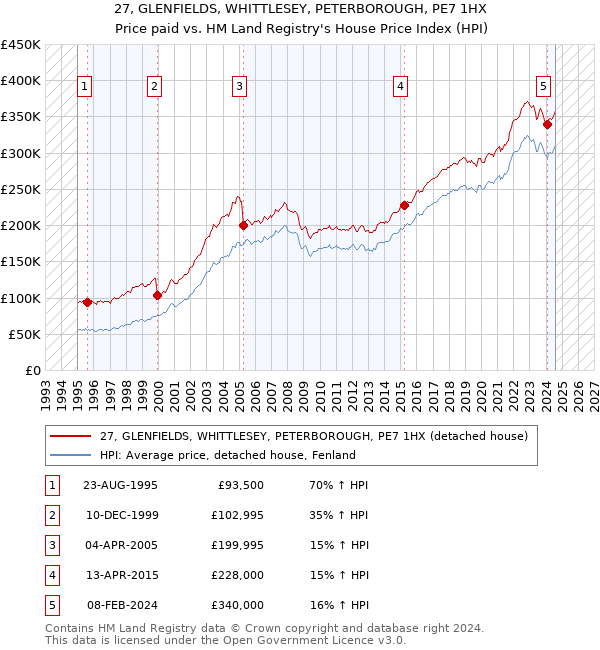 27, GLENFIELDS, WHITTLESEY, PETERBOROUGH, PE7 1HX: Price paid vs HM Land Registry's House Price Index