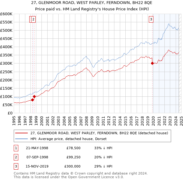 27, GLENMOOR ROAD, WEST PARLEY, FERNDOWN, BH22 8QE: Price paid vs HM Land Registry's House Price Index